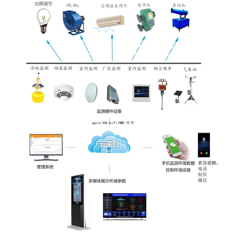 智能监测系统